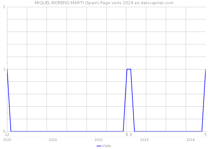 MIQUEL MORENO MARTI (Spain) Page visits 2024 