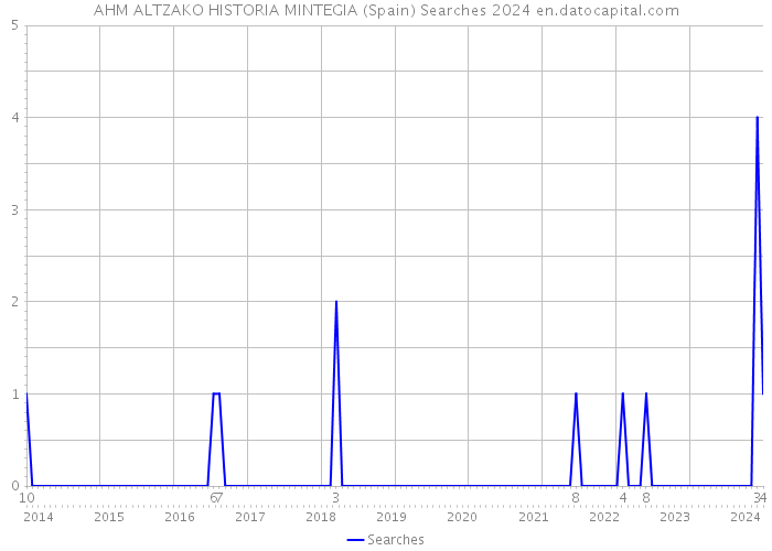 AHM ALTZAKO HISTORIA MINTEGIA (Spain) Searches 2024 