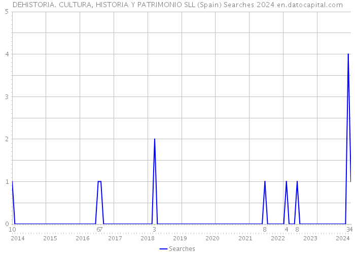 DEHISTORIA. CULTURA, HISTORIA Y PATRIMONIO SLL (Spain) Searches 2024 