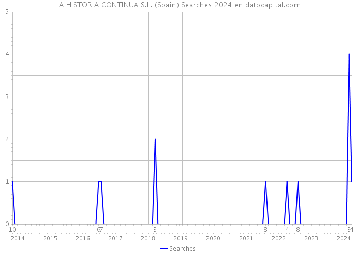 LA HISTORIA CONTINUA S.L. (Spain) Searches 2024 