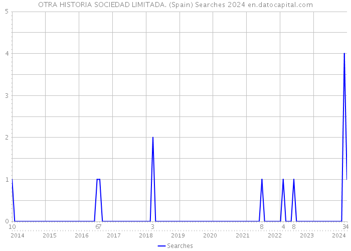 OTRA HISTORIA SOCIEDAD LIMITADA. (Spain) Searches 2024 