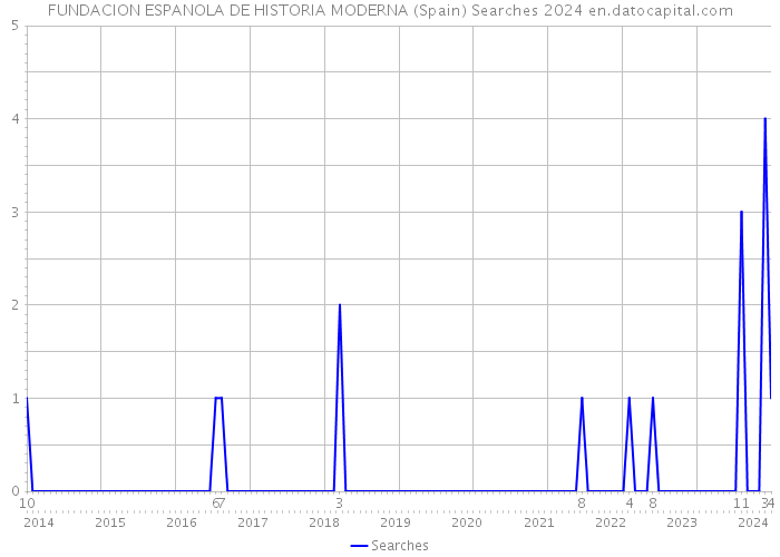 FUNDACION ESPANOLA DE HISTORIA MODERNA (Spain) Searches 2024 