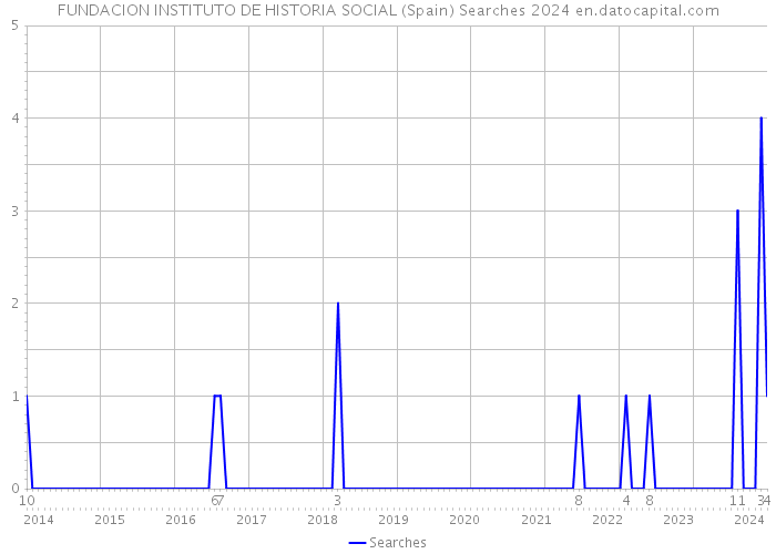 FUNDACION INSTITUTO DE HISTORIA SOCIAL (Spain) Searches 2024 