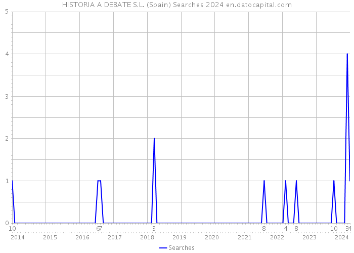 HISTORIA A DEBATE S.L. (Spain) Searches 2024 