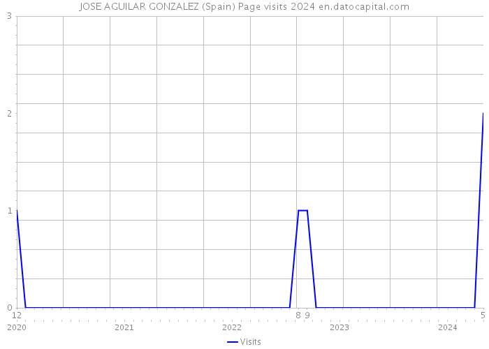 JOSE AGUILAR GONZALEZ (Spain) Page visits 2024 