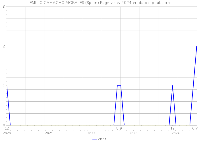 EMILIO CAMACHO MORALES (Spain) Page visits 2024 