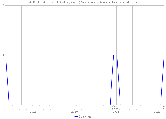 ANGELICA RUIZ CHAVES (Spain) Searches 2024 