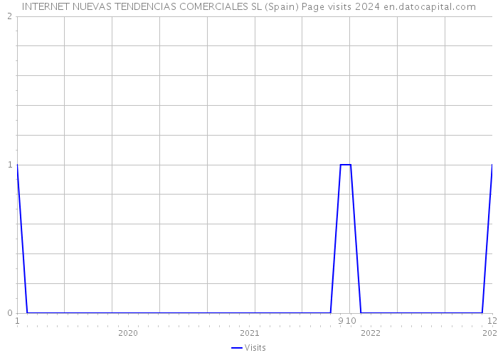 INTERNET NUEVAS TENDENCIAS COMERCIALES SL (Spain) Page visits 2024 