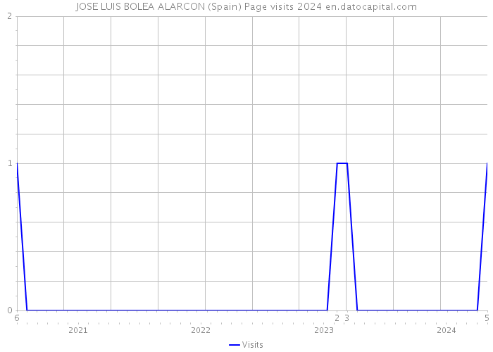 JOSE LUIS BOLEA ALARCON (Spain) Page visits 2024 