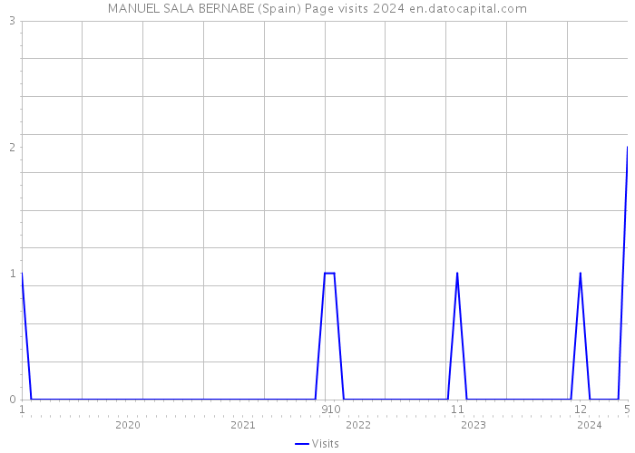 MANUEL SALA BERNABE (Spain) Page visits 2024 