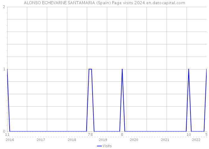 ALONSO ECHEVARNE SANTAMARIA (Spain) Page visits 2024 