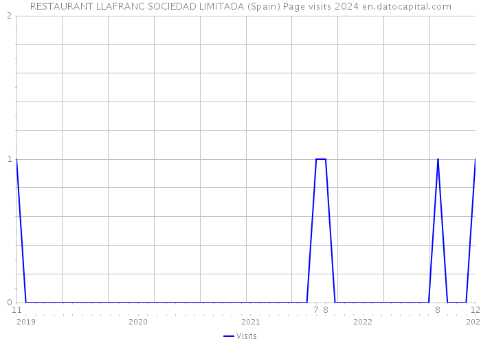 RESTAURANT LLAFRANC SOCIEDAD LIMITADA (Spain) Page visits 2024 