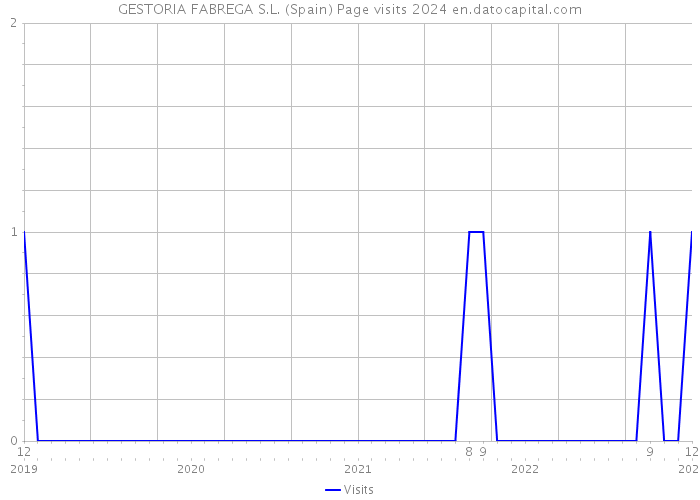 GESTORIA FABREGA S.L. (Spain) Page visits 2024 