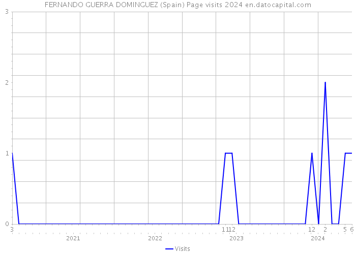 FERNANDO GUERRA DOMINGUEZ (Spain) Page visits 2024 