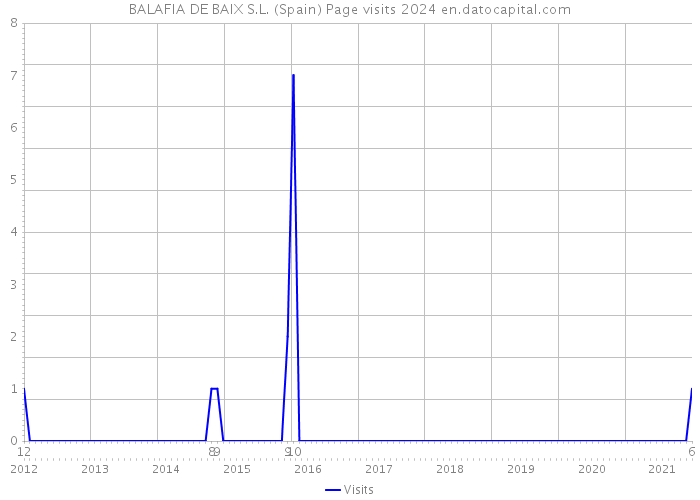 BALAFIA DE BAIX S.L. (Spain) Page visits 2024 
