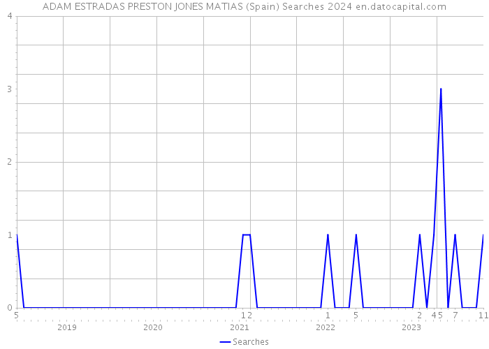 ADAM ESTRADAS PRESTON JONES MATIAS (Spain) Searches 2024 
