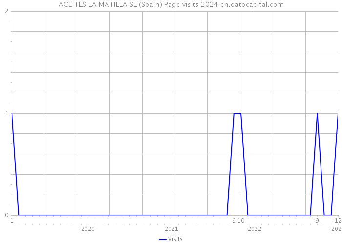 ACEITES LA MATILLA SL (Spain) Page visits 2024 