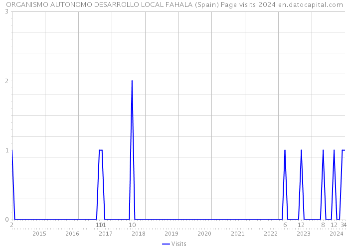 ORGANISMO AUTONOMO DESARROLLO LOCAL FAHALA (Spain) Page visits 2024 