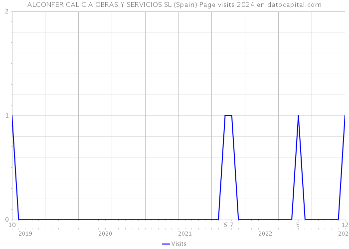 ALCONFER GALICIA OBRAS Y SERVICIOS SL (Spain) Page visits 2024 