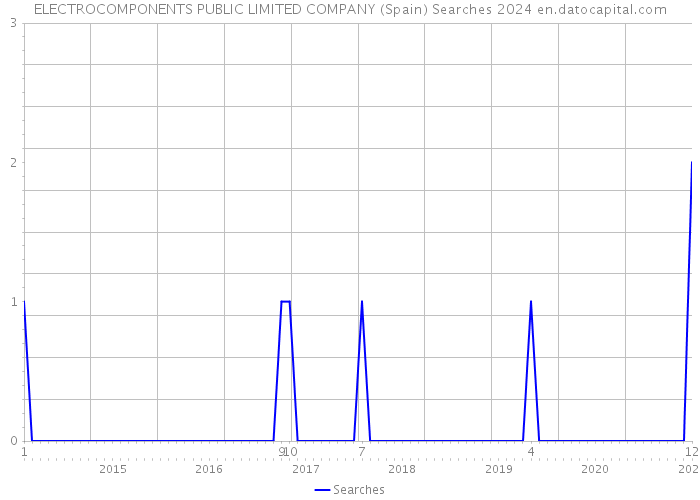 ELECTROCOMPONENTS PUBLIC LIMITED COMPANY (Spain) Searches 2024 
