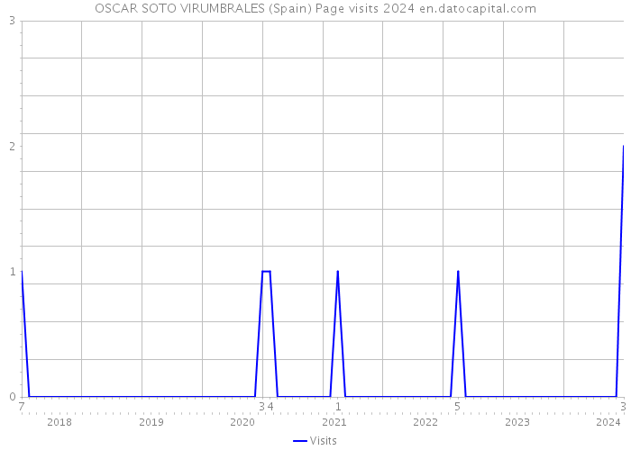 OSCAR SOTO VIRUMBRALES (Spain) Page visits 2024 