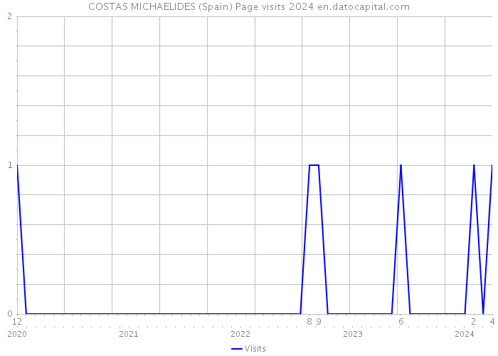 COSTAS MICHAELIDES (Spain) Page visits 2024 