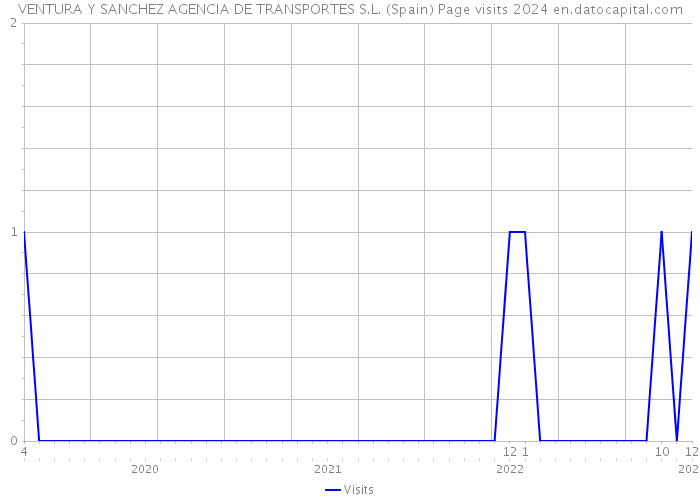 VENTURA Y SANCHEZ AGENCIA DE TRANSPORTES S.L. (Spain) Page visits 2024 