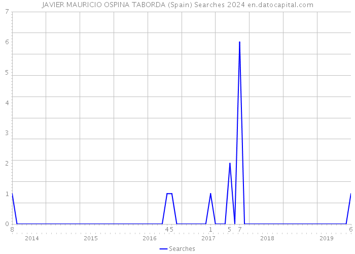 JAVIER MAURICIO OSPINA TABORDA (Spain) Searches 2024 