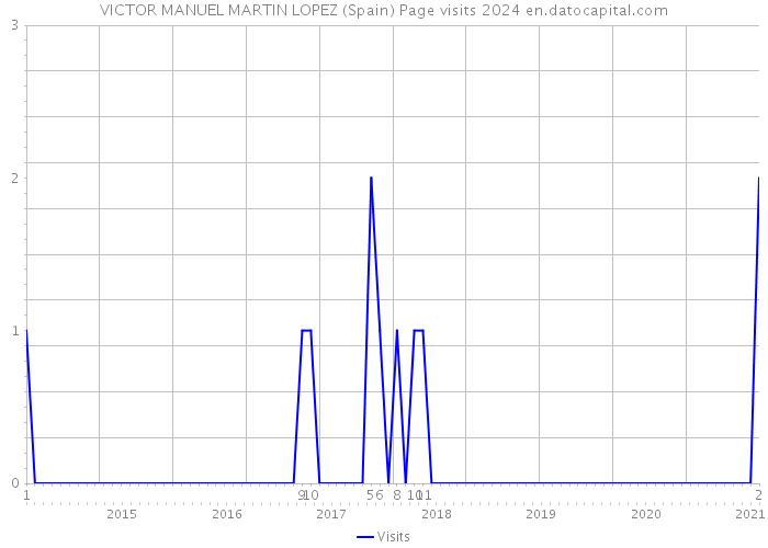 VICTOR MANUEL MARTIN LOPEZ (Spain) Page visits 2024 