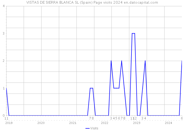 VISTAS DE SIERRA BLANCA SL (Spain) Page visits 2024 