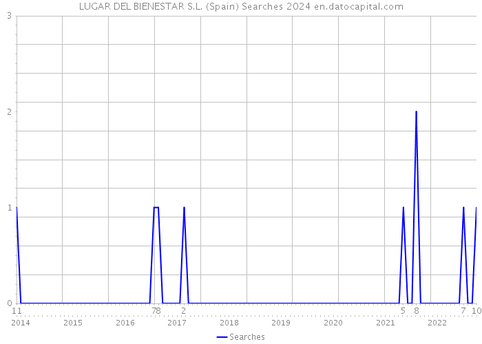 LUGAR DEL BIENESTAR S.L. (Spain) Searches 2024 
