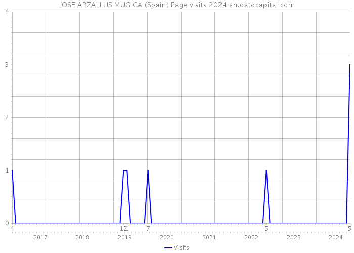 JOSE ARZALLUS MUGICA (Spain) Page visits 2024 