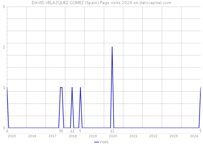 DAVID VELAZQUEZ GOMEZ (Spain) Page visits 2024 