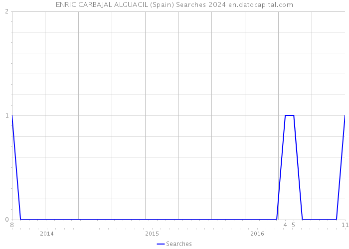 ENRIC CARBAJAL ALGUACIL (Spain) Searches 2024 