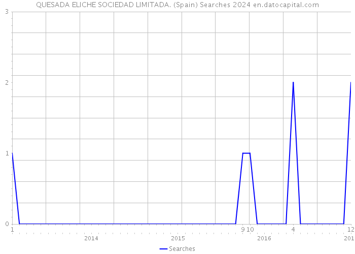 QUESADA ELICHE SOCIEDAD LIMITADA. (Spain) Searches 2024 