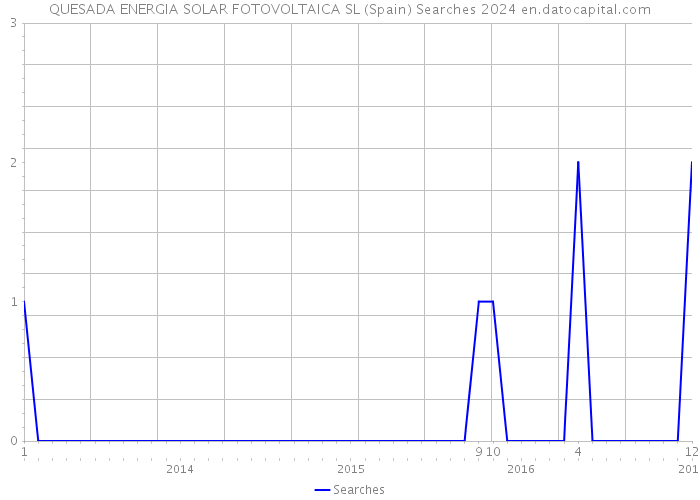 QUESADA ENERGIA SOLAR FOTOVOLTAICA SL (Spain) Searches 2024 