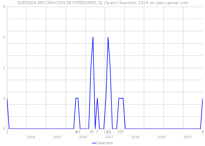 QUESADA DECORACION DE INTERIORES, SL (Spain) Searches 2024 