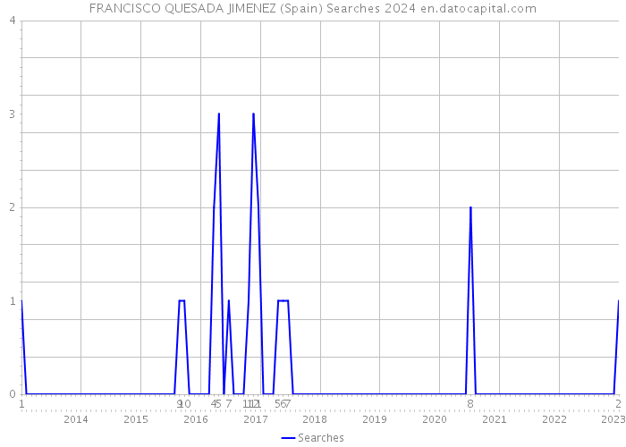 FRANCISCO QUESADA JIMENEZ (Spain) Searches 2024 