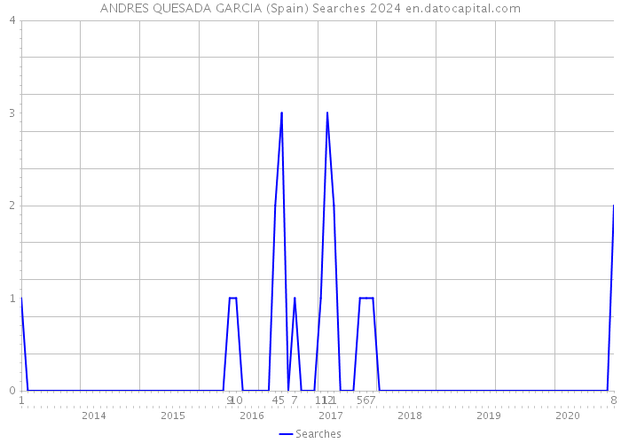 ANDRES QUESADA GARCIA (Spain) Searches 2024 