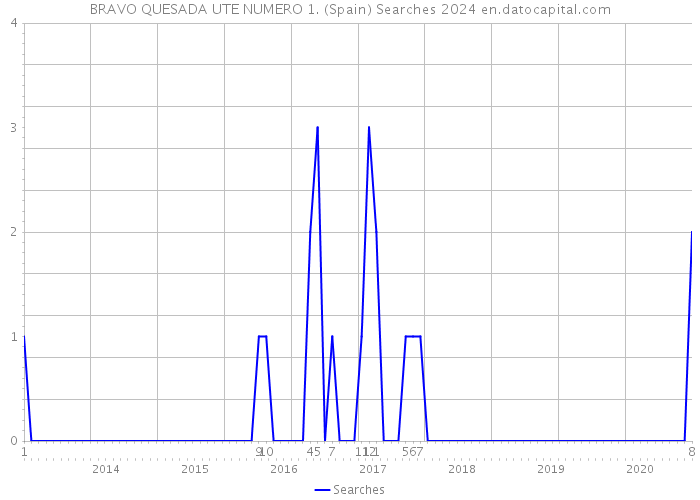 BRAVO QUESADA UTE NUMERO 1. (Spain) Searches 2024 