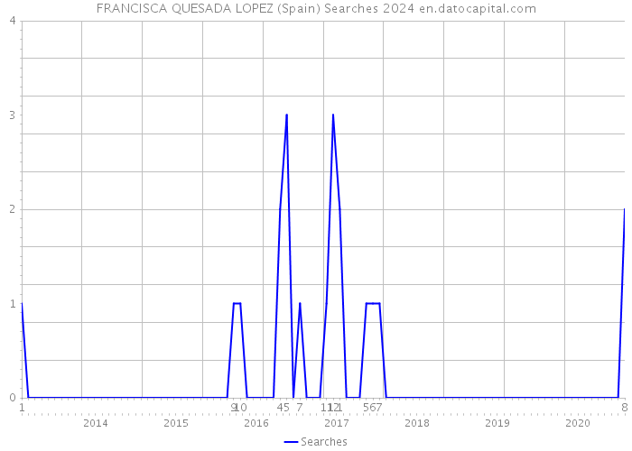FRANCISCA QUESADA LOPEZ (Spain) Searches 2024 