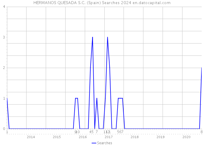 HERMANOS QUESADA S.C. (Spain) Searches 2024 