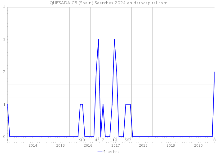 QUESADA CB (Spain) Searches 2024 