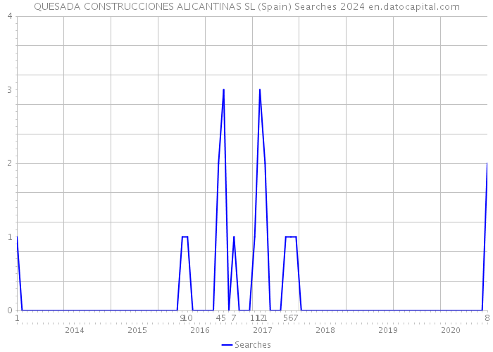 QUESADA CONSTRUCCIONES ALICANTINAS SL (Spain) Searches 2024 