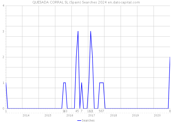QUESADA CORRAL SL (Spain) Searches 2024 