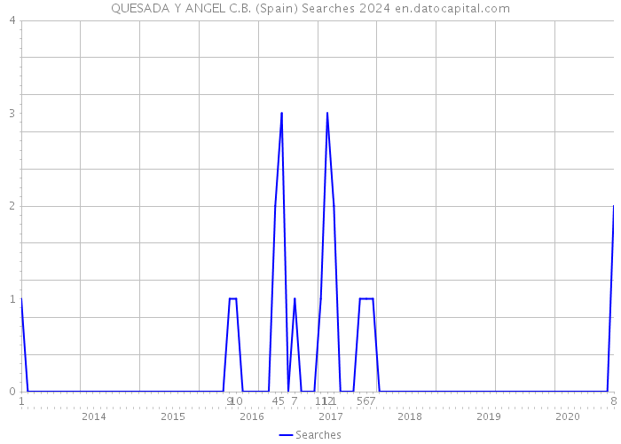 QUESADA Y ANGEL C.B. (Spain) Searches 2024 