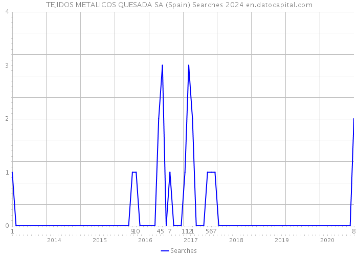 TEJIDOS METALICOS QUESADA SA (Spain) Searches 2024 