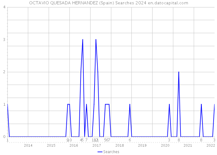 OCTAVIO QUESADA HERNANDEZ (Spain) Searches 2024 