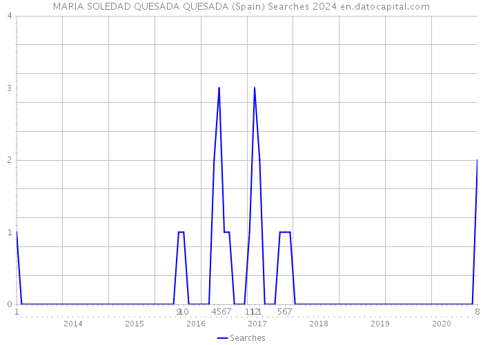 MARIA SOLEDAD QUESADA QUESADA (Spain) Searches 2024 