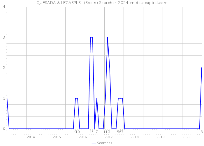 QUESADA & LEGASPI SL (Spain) Searches 2024 